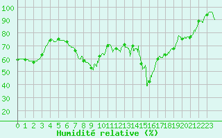 Courbe de l'humidit relative pour Ile du Levant (83)