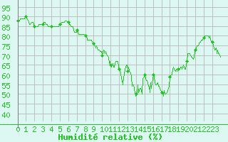 Courbe de l'humidit relative pour Pointe de Chassiron (17)