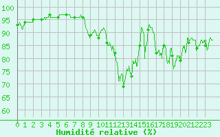 Courbe de l'humidit relative pour Lanvoc (29)