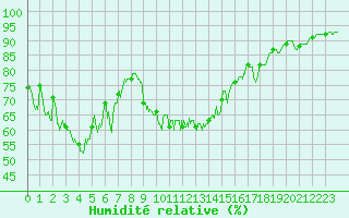 Courbe de l'humidit relative pour Alpuech (12)