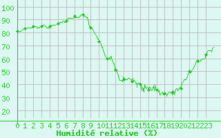 Courbe de l'humidit relative pour Cazaux (33)