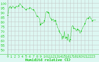 Courbe de l'humidit relative pour Romorantin (41)