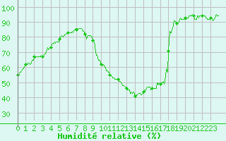 Courbe de l'humidit relative pour Cambrai / Epinoy (62)