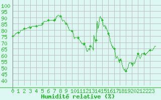 Courbe de l'humidit relative pour Le Mans (72)