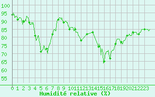 Courbe de l'humidit relative pour Bordeaux (33)