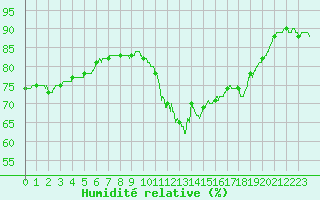 Courbe de l'humidit relative pour Colombier Jeune (07)