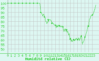 Courbe de l'humidit relative pour Romorantin (41)