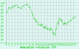 Courbe de l'humidit relative pour Rennes (35)