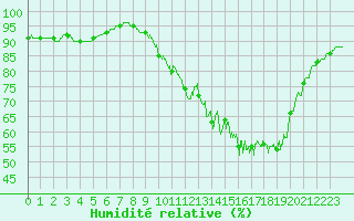 Courbe de l'humidit relative pour Cambrai / Epinoy (62)