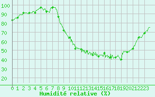 Courbe de l'humidit relative pour Saint-Christophe-sur-Nais (37)