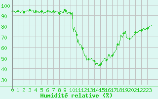 Courbe de l'humidit relative pour Brive-Souillac (19)
