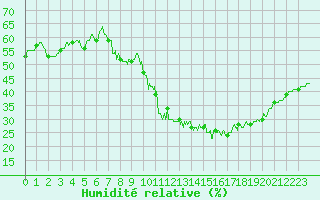 Courbe de l'humidit relative pour Roissy (95)