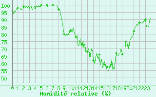 Courbe de l'humidit relative pour La Selve (02)
