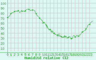 Courbe de l'humidit relative pour Bziers Cap d'Agde (34)