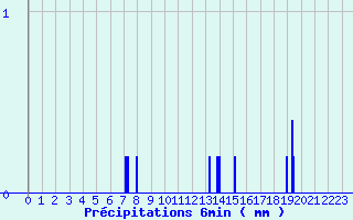 Diagramme des prcipitations pour Trois pis (68)