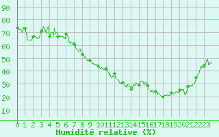 Courbe de l'humidit relative pour Istres (13)