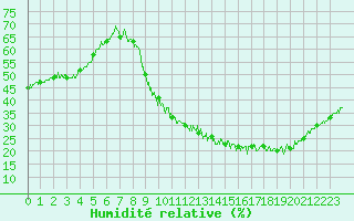 Courbe de l'humidit relative pour Paris - Montsouris (75)