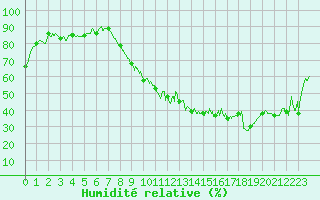 Courbe de l'humidit relative pour Clermont-Ferrand (63)