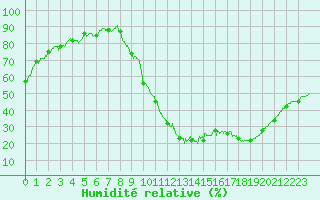 Courbe de l'humidit relative pour Rosans (05)