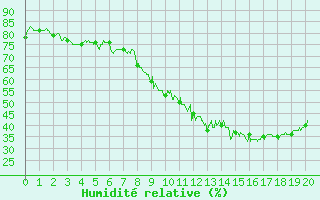 Courbe de l'humidit relative pour Murviel-ls-Bziers (34)