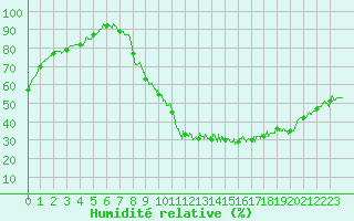 Courbe de l'humidit relative pour Cambrai / Epinoy (62)
