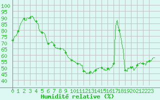 Courbe de l'humidit relative pour Paray-le-Monial - St-Yan (71)