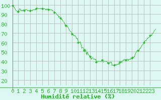 Courbe de l'humidit relative pour Savigny sur Clairis (89)