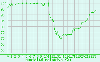 Courbe de l'humidit relative pour Bergerac (24)