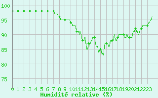 Courbe de l'humidit relative pour Vannes-Sn (56)