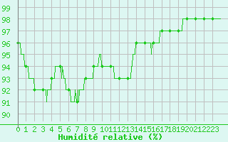 Courbe de l'humidit relative pour Lannion (22)