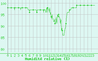 Courbe de l'humidit relative pour Besanon (25)