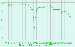 Courbe de l'humidit relative pour Aix-en-Provence (13)