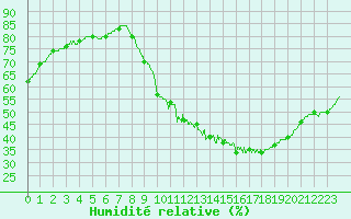 Courbe de l'humidit relative pour Saint-Nazaire (44)