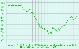 Courbe de l'humidit relative pour Lanvoc (29)