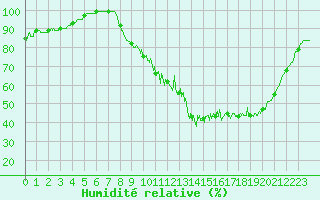 Courbe de l'humidit relative pour Niort (79)