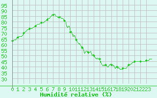 Courbe de l'humidit relative pour Trappes (78)
