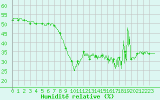 Courbe de l'humidit relative pour Nice (06)