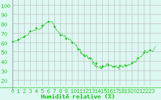 Courbe de l'humidit relative pour Roissy (95)