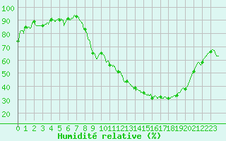 Courbe de l'humidit relative pour Ambrieu (01)
