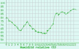 Courbe de l'humidit relative pour Bordeaux (33)