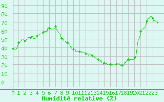 Courbe de l'humidit relative pour Rochefort Saint-Agnant (17)