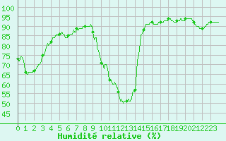 Courbe de l'humidit relative pour Aix-en-Provence (13)