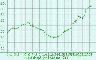 Courbe de l'humidit relative pour Le Luc - Cannet des Maures (83)