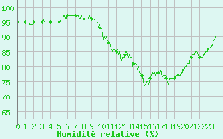 Courbe de l'humidit relative pour Mont-de-Marsan (40)