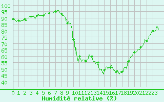 Courbe de l'humidit relative pour Caen (14)