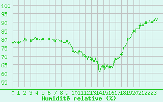 Courbe de l'humidit relative pour Auxerre-Perrigny (89)