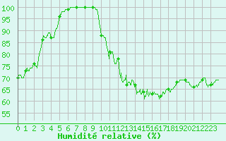 Courbe de l'humidit relative pour Mont-Saint-Vincent (71)