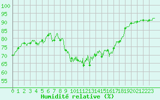 Courbe de l'humidit relative pour Quimper (29)
