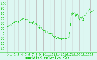 Courbe de l'humidit relative pour Embrun (05)