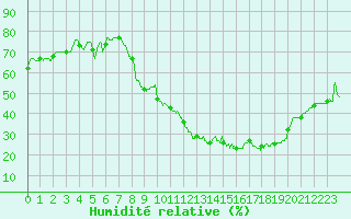 Courbe de l'humidit relative pour Ambrieu (01)